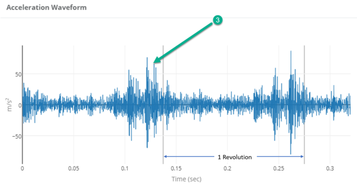 Acceleration time waveform — knocking