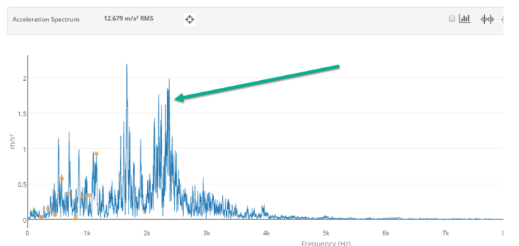 Acceleration spectrum