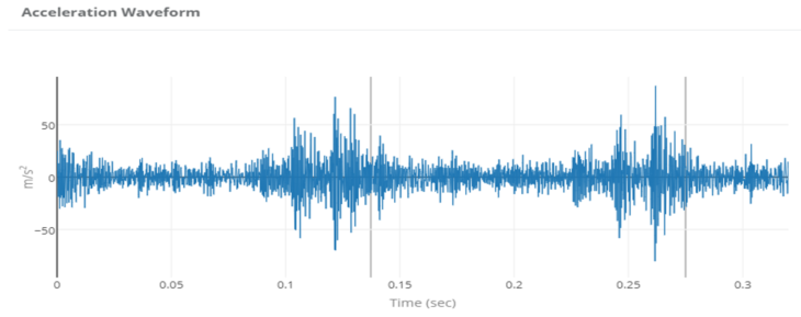 Acceleration waveform — two revolutions