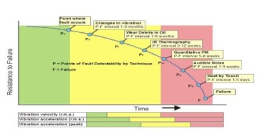 condition based maintenance chart