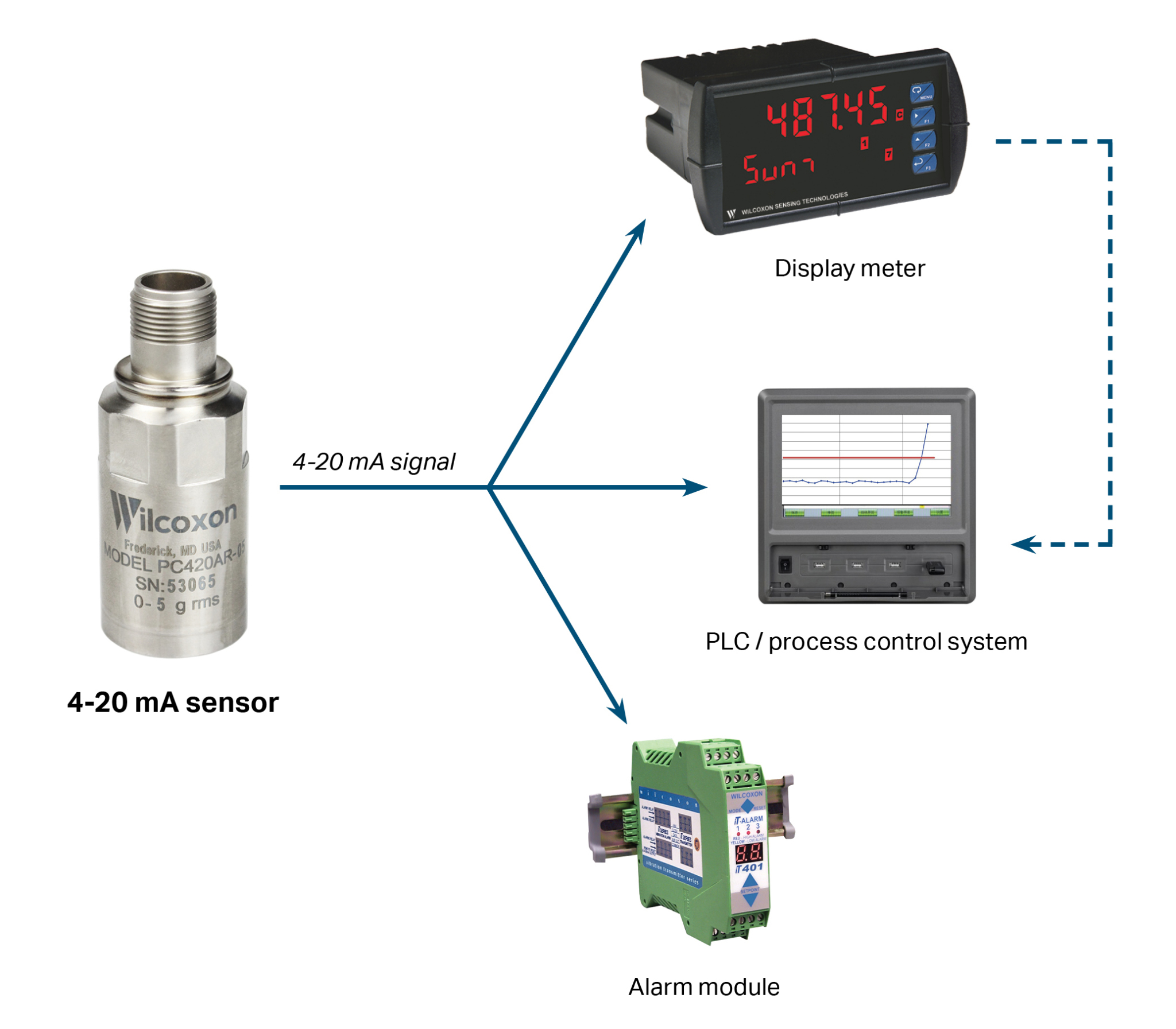 Vibration Sensors for Process Control Systems CBM CONNECT®