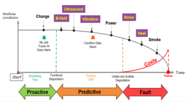 the machine condition lifecycle curve