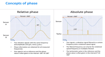 Concepts of Phase by Anders Hultman of SPM Instrument AB