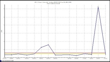 Vibration Spectrum showing significant modulations of the rolling element cage