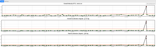 Trend showing step change in vibration.