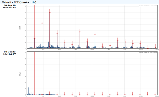 Spectrum plots before and after bearing change.