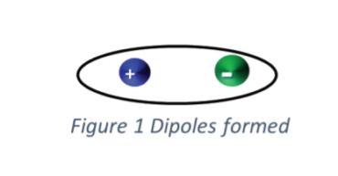 Dipoles Formed - Mobius Institute