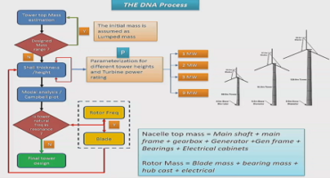 The DNA for designing a wind turbine