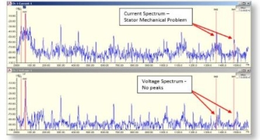 Stator Mechanical Faults Using Electrical Signature Analysis