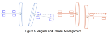 Angular and Parallel Misalignment