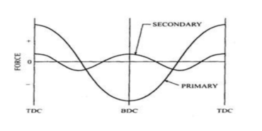 Primary and Secondary force opposite at the ending stroke