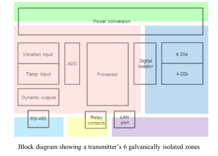 Block diagram showing a transmitter's 6 galvanically isolated zones