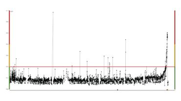 erratic readings within 6 months that would generate the false alarms