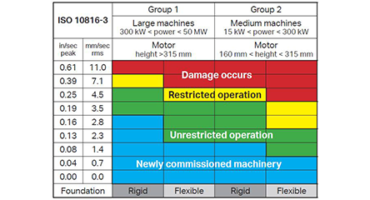 Simplified Vibration Monitoring: ISO 10816-3 Guidelines