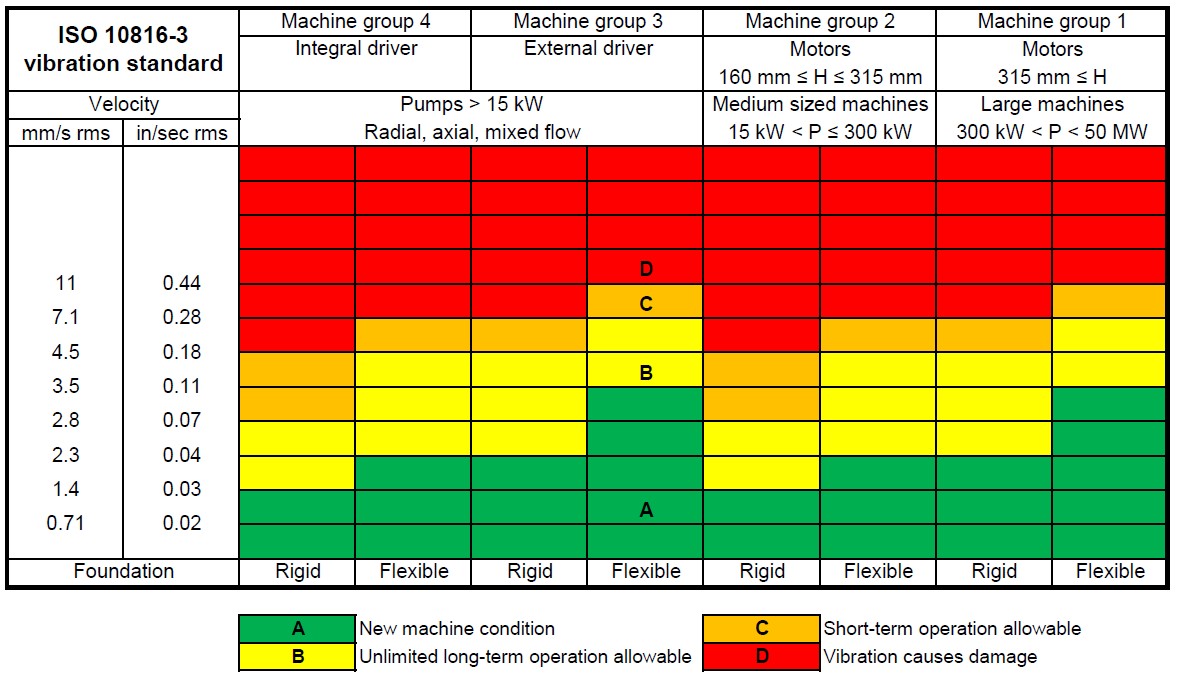 ISO 10816 Chart