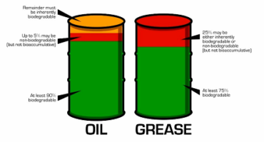 Lubrication Programs