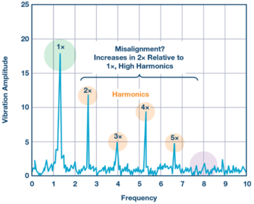 An increasing 2× harmonic