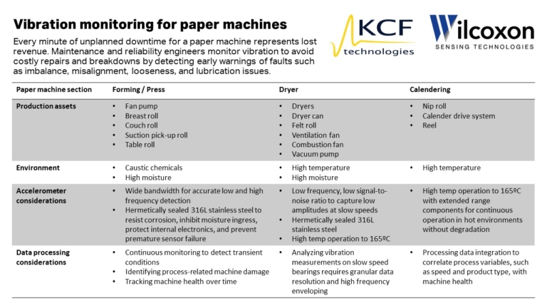 Vibration Monitoring for Paper Machines - CBM CONNECT®