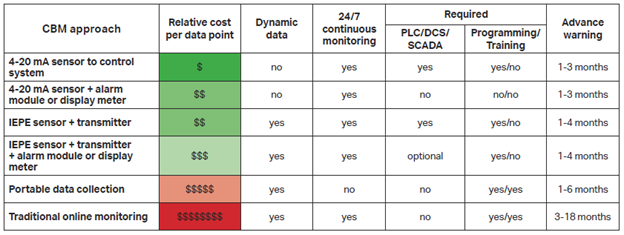 CBM Approach table