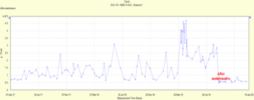 Figure 1 Enveloping Trend