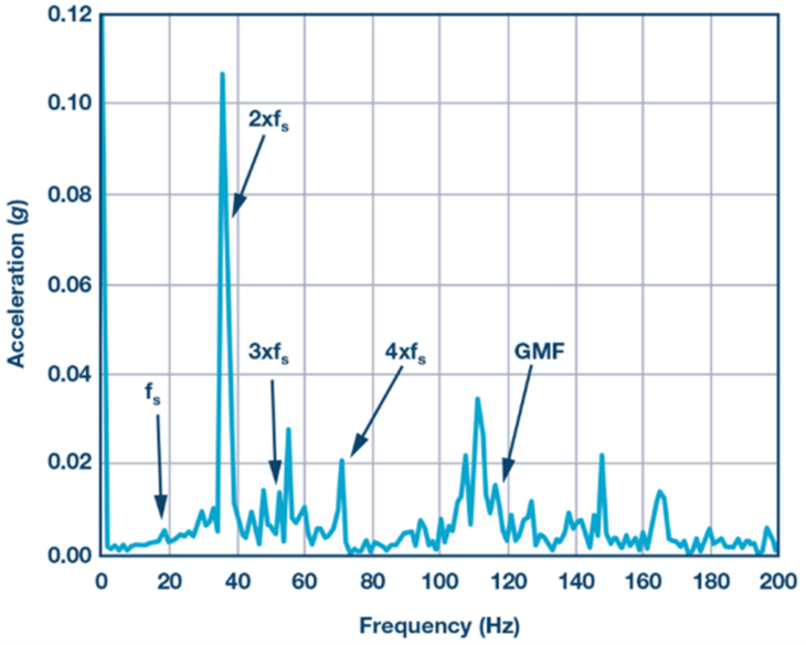 Figure 1. Frequency spectrum of a healthy gear with crank shaft speed at ~1000 rpm, gear speed at ~290 rpm, and gear teeth = 24.