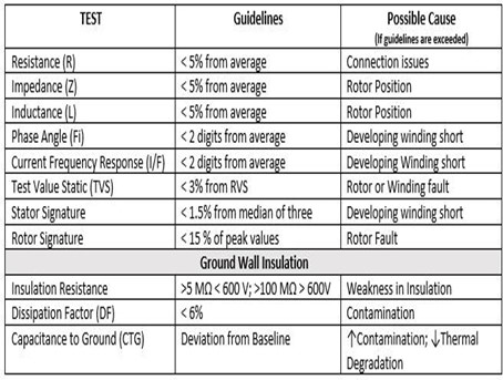 The basic procedures for MCA™ testing static and dynamic tests