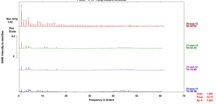 Vibration measurement data - CBM CONNECT