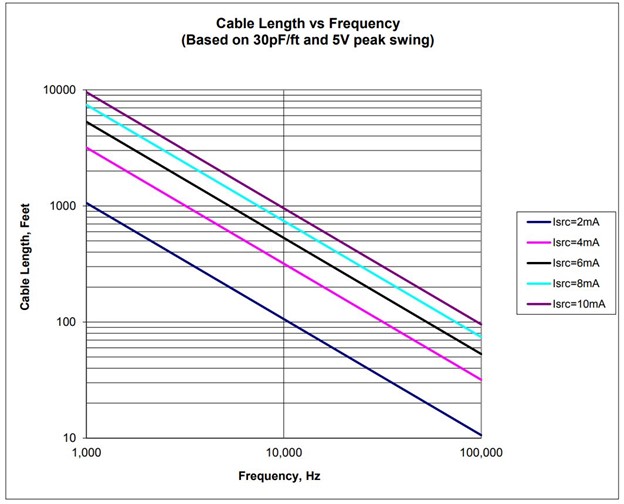 Cable Length Vs Frequency - Vibration Analysis
