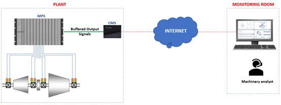 new CMS devices for critical rotating machinery - CBM CONNECT®