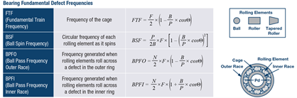 Bearing defect frequencies | bearing types, geometries, and rotation rates.