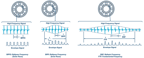 Envelope Detection Technique for detecting faults