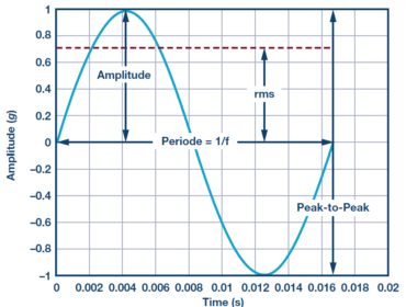 time-based analysis