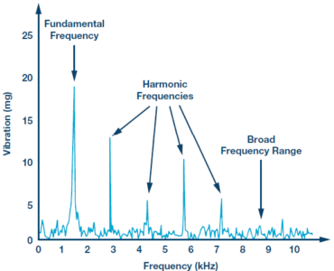 frequency-based analysis