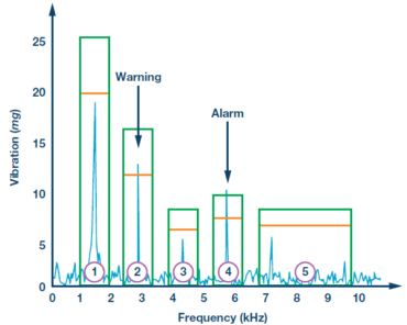 Combination of Time- and Frequency-Based Analysis