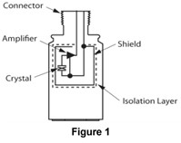 A sensor that is case-isolated - CBM CONNECT