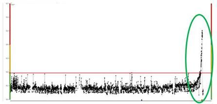 erratic vibration readings