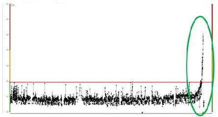Quality Vibration Data