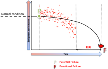 Potential Failure Curve