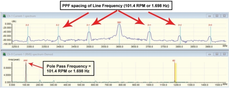 Fast Fourier Transform (FFT), which converts the time waveform to a frequency spectrum