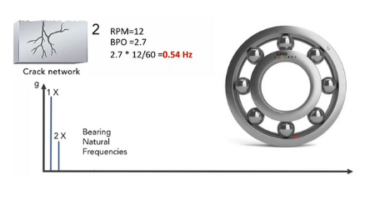 low speed bearing fault detection