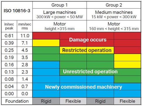 ISO 10816-3 Guidelines - CBM CONNECT