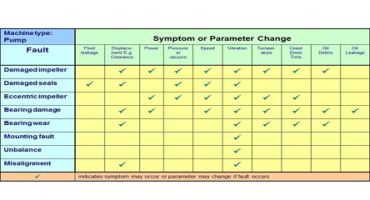 Moving to Condition Based Maintenance | Proactive Maintenance