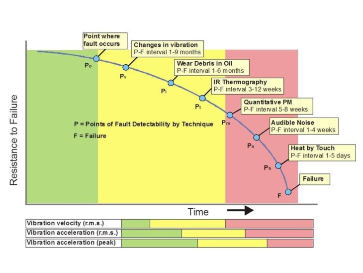 a progression of an example fault where P = potential failure and F = failure.