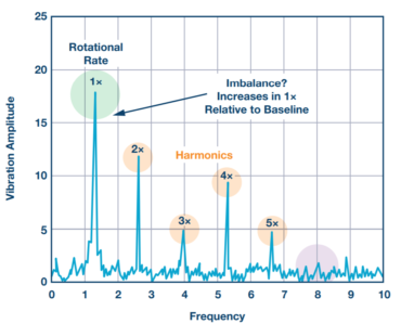 imbalance increases in 1x relative to baseline