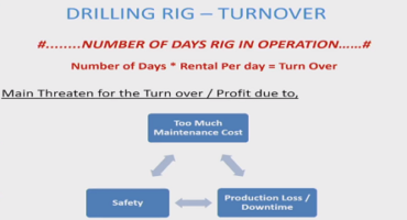 Cost and Turnover of Rigs | CBM CONNECT | Condition Monitoring