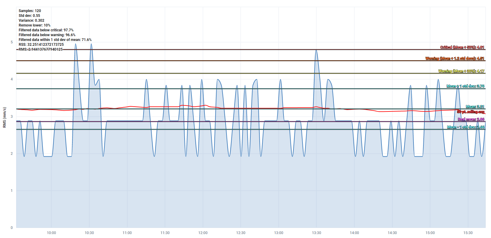 A clean velocity trend with all points below alert and alarm limits. - CBM CONNECT