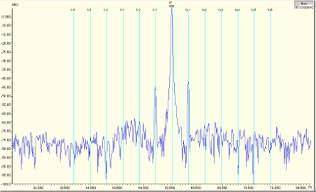 Figure 1 shows sidebands at about -40 dB from the peak line frequency