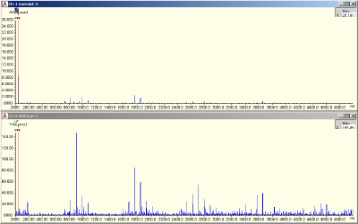 Figure 13: Special Analysis in Peak Values