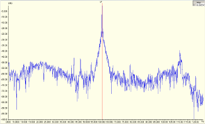 Figure 15: Motor-Related Line Frequency Sidebands