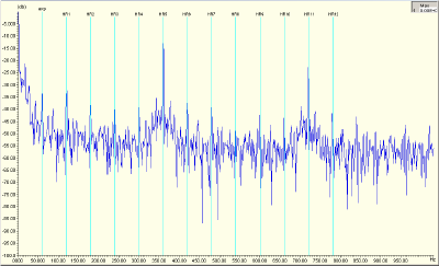 Figure 16: Eddy-Current Clutch High Frequency Data